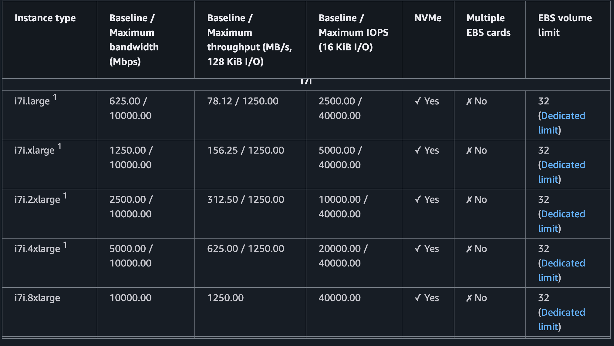 i7i family storage limits and bandwidth table