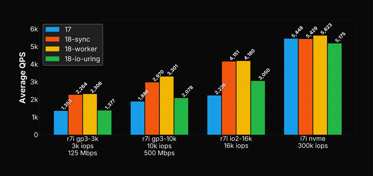 R7i gp3 versus i7i NVMe throughput comparison