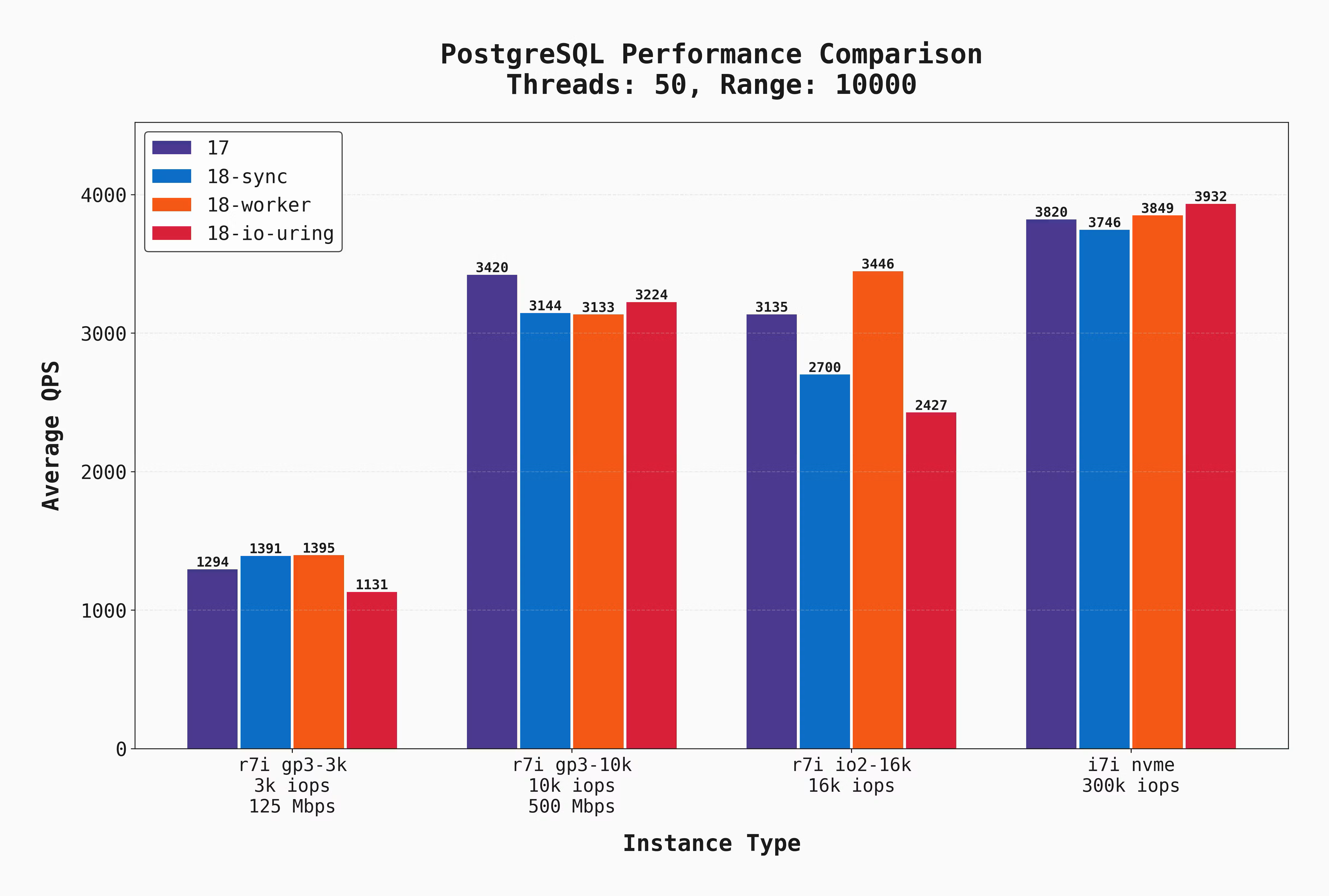 PostgreSQL QPS comparison from a separate performance investigation